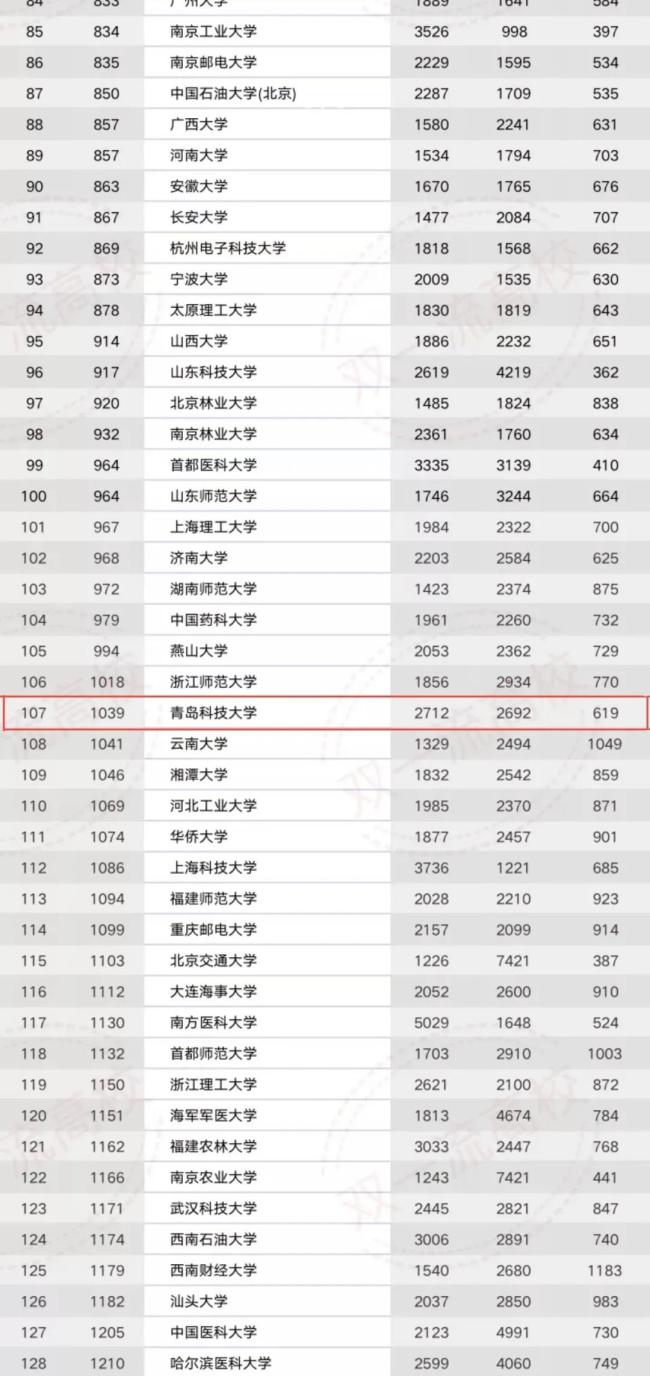 青岛科技大学上榜2022年最新版“WRWU世界大学排名”，位列全球第1039位