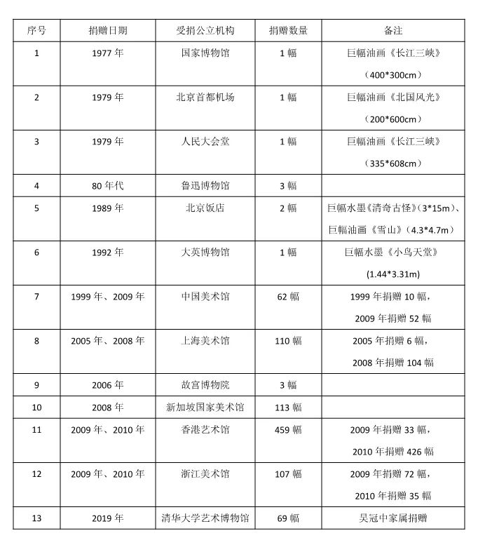 学冠中西  德艺双馨，著名艺术巨匠吴冠中价值百亿精品全部捐献