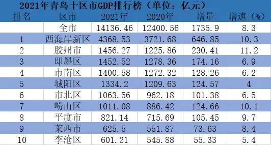 青岛各区市GDP排行榜发布：黄岛一区独大，胶州蹿至老二