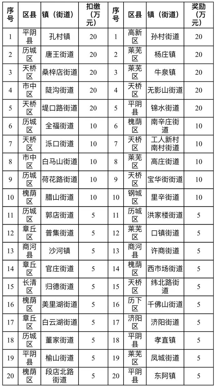 济南市1月份空气质量“优劣榜”发布，莱芜区获奖60万元  历城区被扣缴45万元