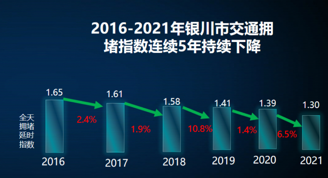 海信智能交通连续5年“霸榜”缓解拥堵TOP10城市半壁江山