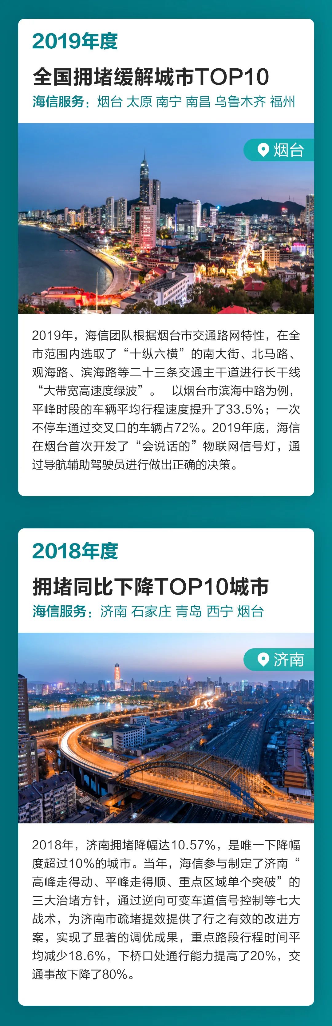 海信智能交通连续5年“霸榜”缓解拥堵TOP10城市半壁江山