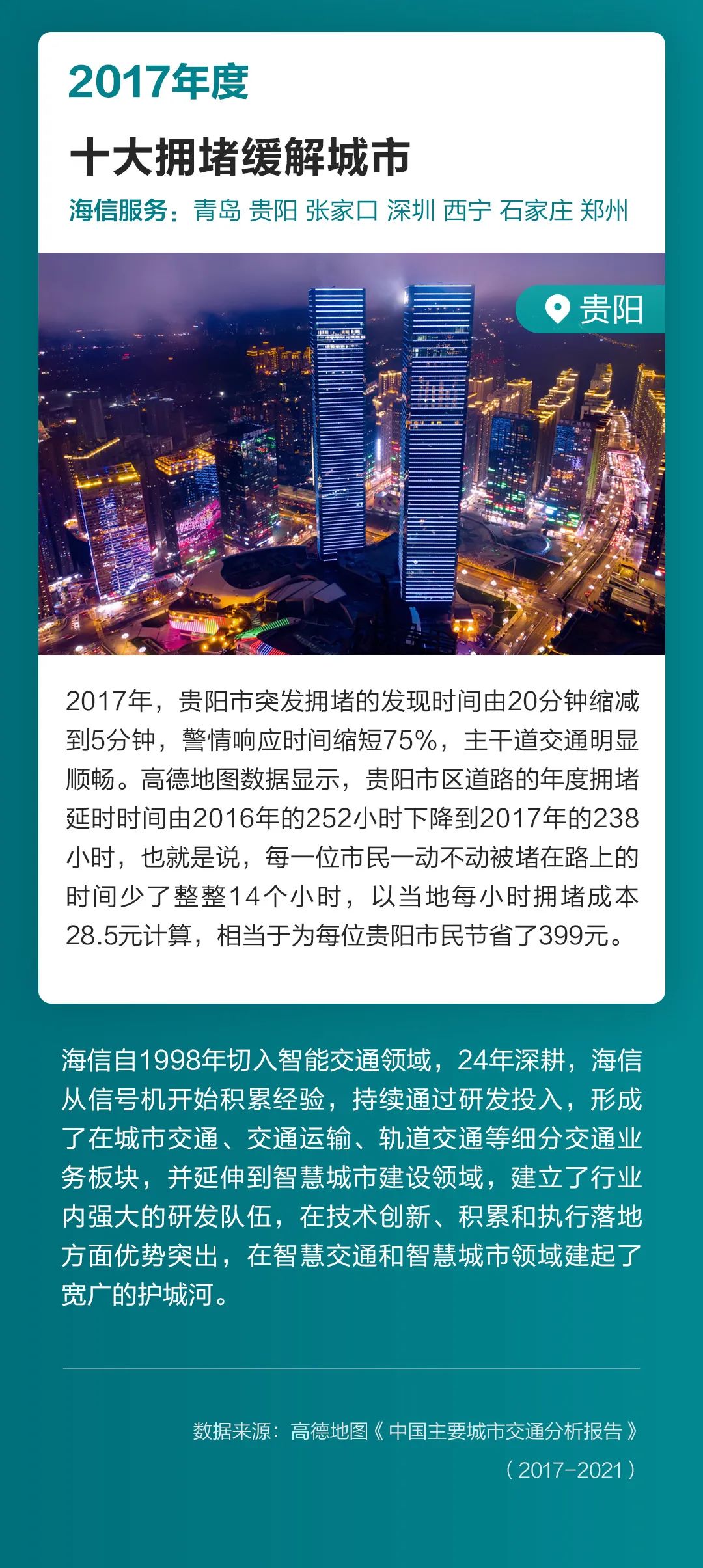 海信智能交通连续5年“霸榜”缓解拥堵TOP10城市半壁江山