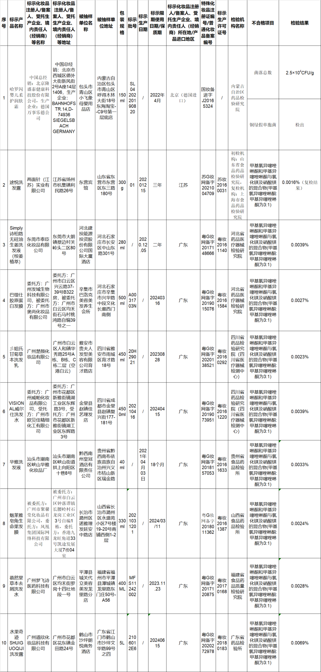 3·15在行动 |50批次化妆品不符合规定，涉稚优泉、安热沙等“大热”品牌