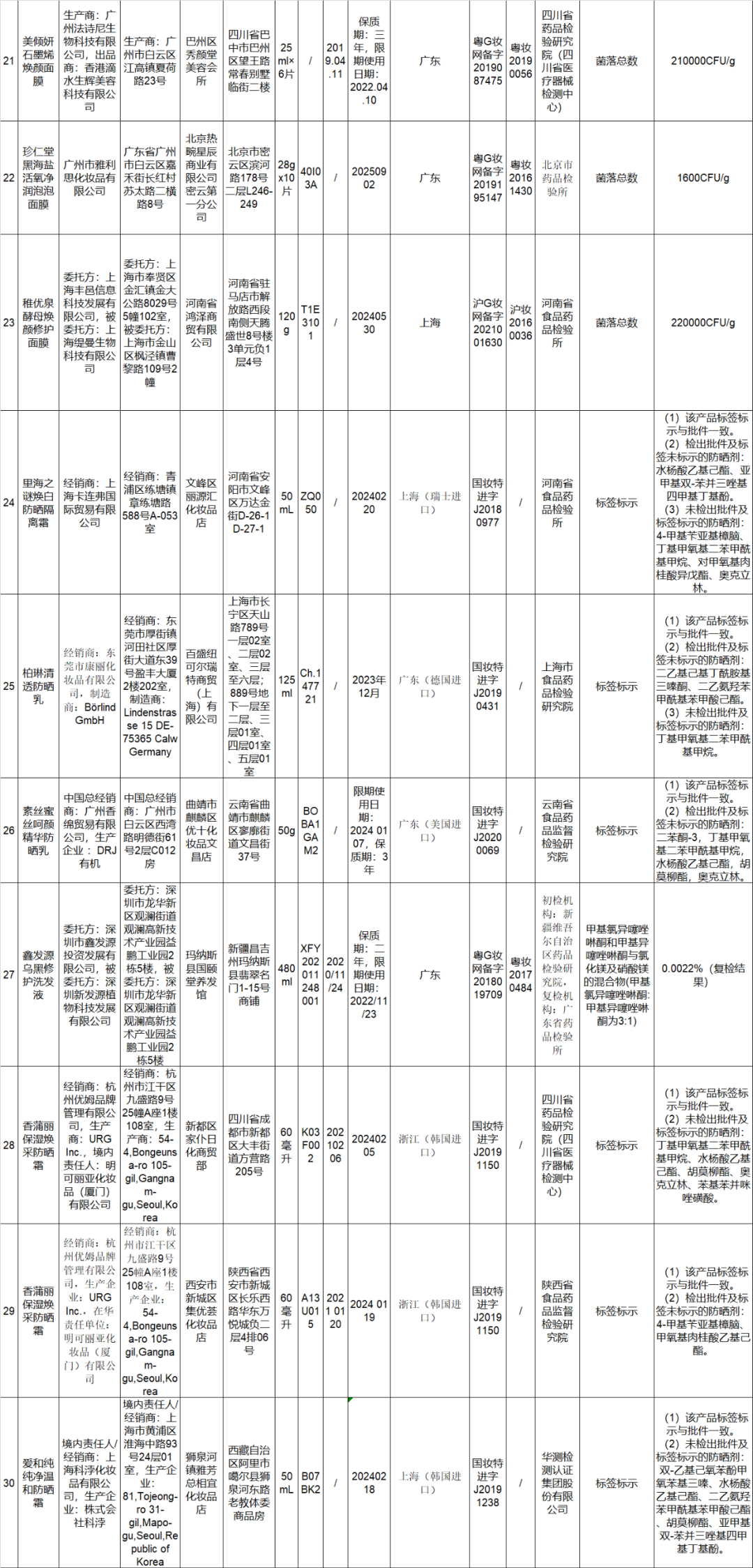 3·15在行动 |50批次化妆品不符合规定，涉稚优泉、安热沙等“大热”品牌