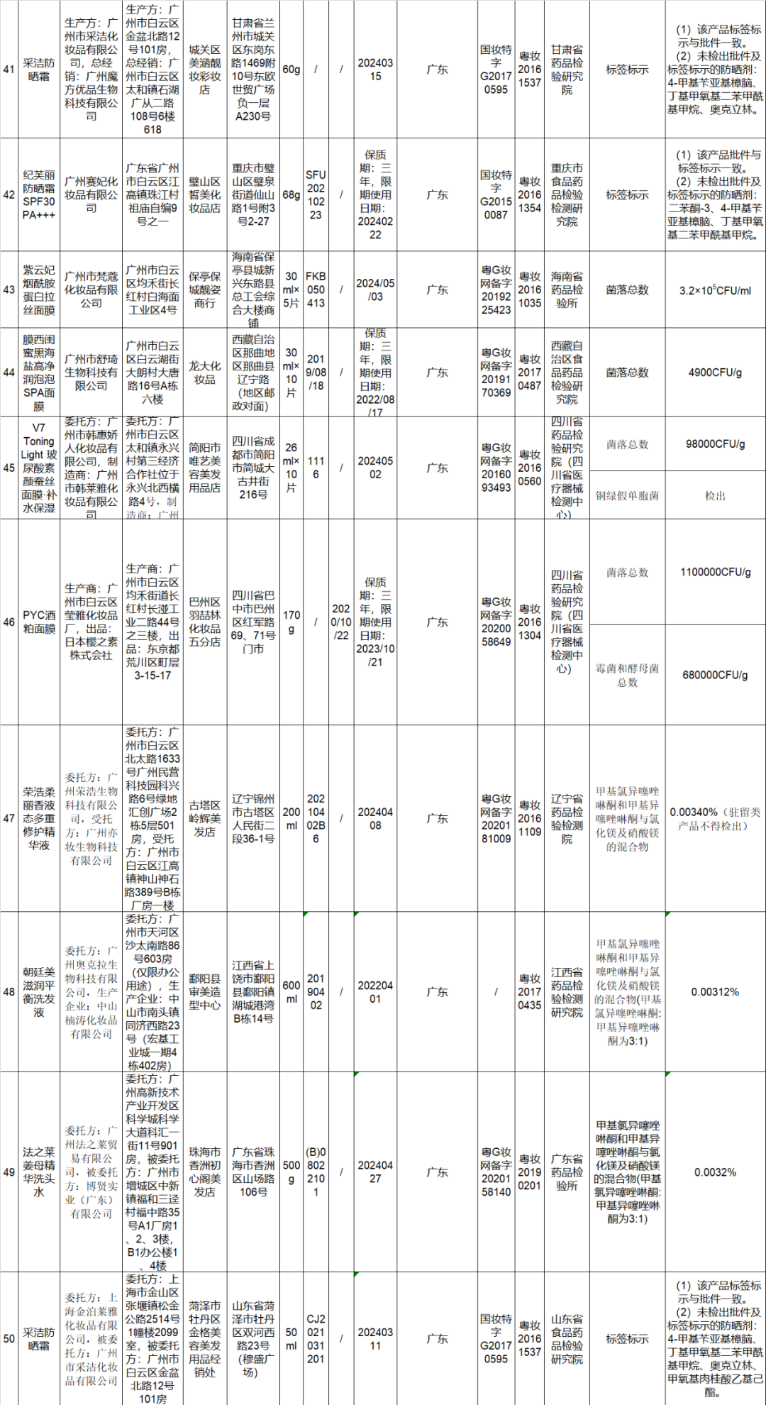 3·15在行动 |50批次化妆品不符合规定，涉稚优泉、安热沙等“大热”品牌