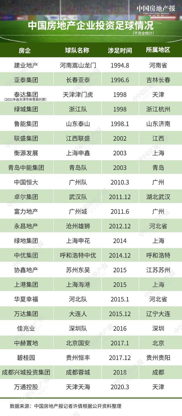 足球行业面临房企“金主”撤资收缩，欠薪风波不断