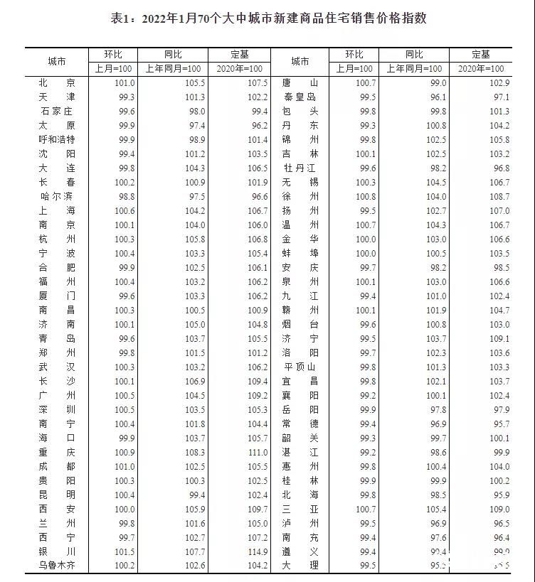 1月70城房价出炉，济南青岛二手房价格五连降、青岛新房四连降