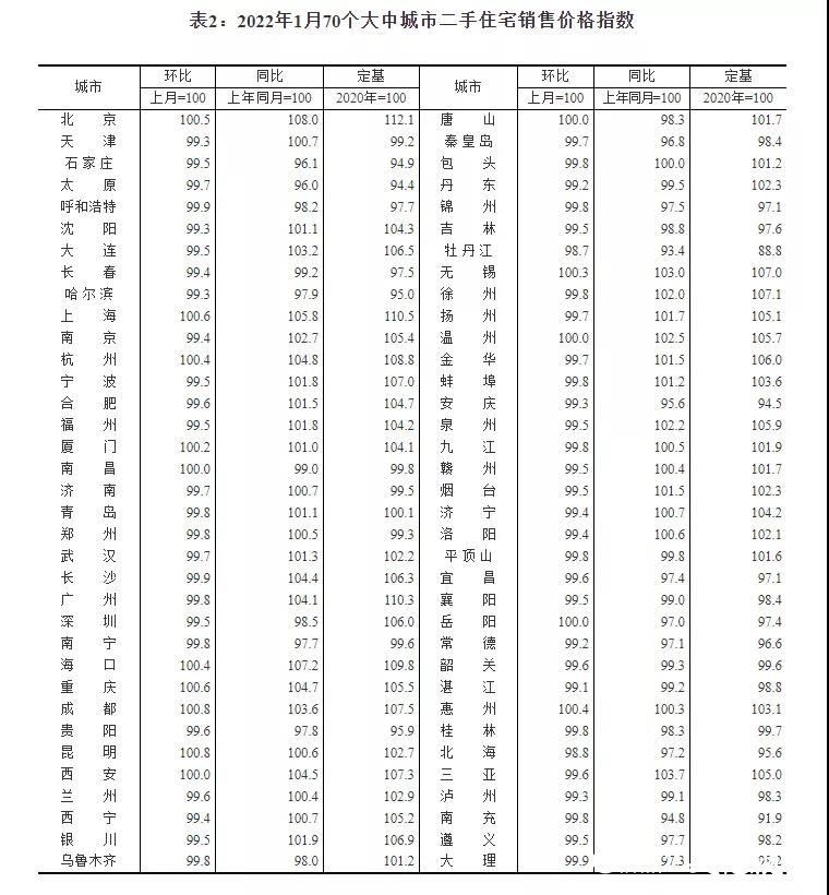 1月70城房价出炉，济南青岛二手房价格五连降、青岛新房四连降