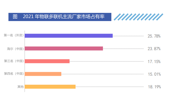 海尔物联多联机以23.87%市场占有率领跑中国品牌，助力智慧建筑更快发展