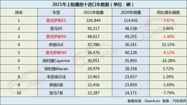  ​近5年来在华销量首跌，雷克萨斯“工匠精神”不再？