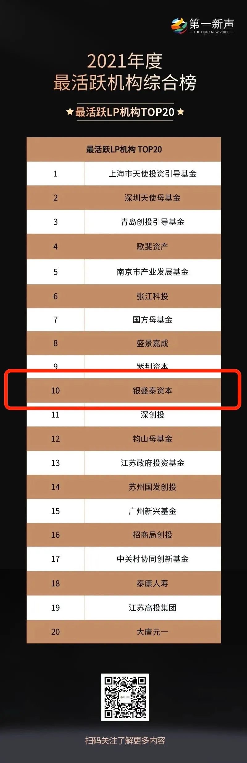 银盛泰资本荣获第一新声“2021年度中国最活跃LP机构TOP20”