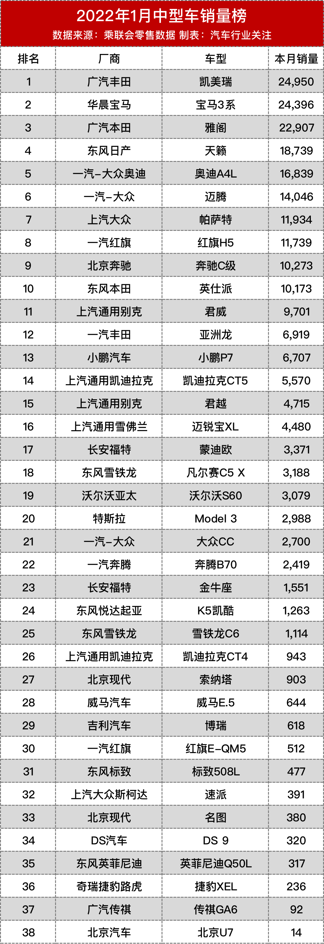 最新中型车销量榜发布，雪铁龙凡尔赛、现代索纳塔等车型有点“惨”