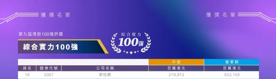 碧桂园连续9年入选“港股100强”，碧桂园服务位列“物业管理股10强”第一名