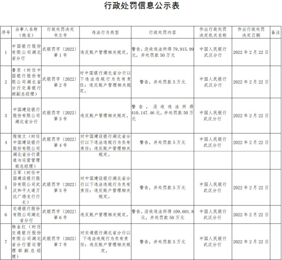 因违反账户管理相关规定，中、交、建三大银行湖北省分行各被罚50万元