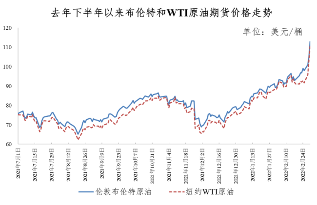 @所有车主，国内成品油价格上调，加满一箱油至少多花10元