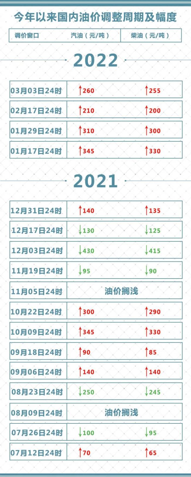 @所有车主，国内成品油价格上调，加满一箱油至少多花10元