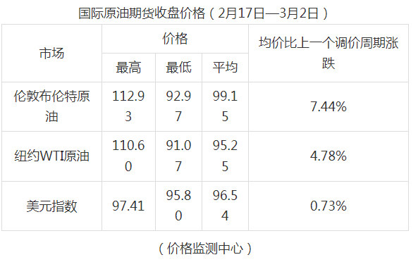 @所有车主，国内成品油价格上调，加满一箱油至少多花10元