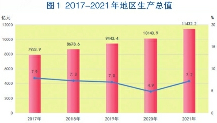 2021年济南市国民经济和社会发展统计公报公布，全年全市生产总值11432.2亿元