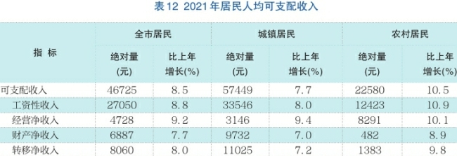 2021年济南市国民经济和社会发展统计公报公布，全年全市生产总值11432.2亿元