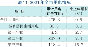 2021年济南市国民经济和社会发展统计公报公布，全年全市生产总值11432.2亿元