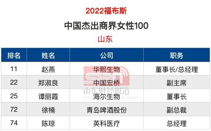 5名鲁企高管上榜福布斯“2022中国杰出商界女性”，青岛啤酒副总裁徐楠首次入榜