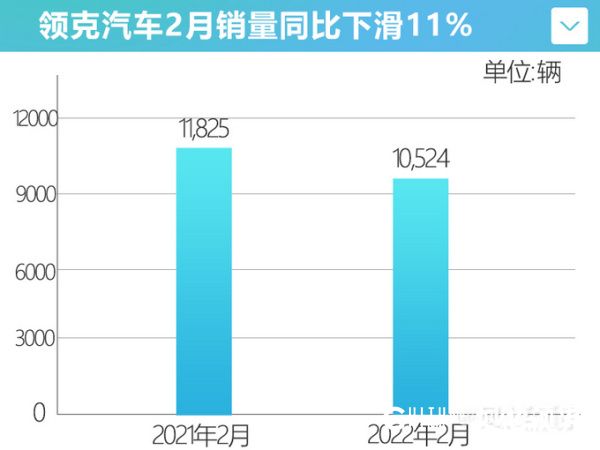 领克09月销不足1000台，李书福曾立下的目标要落空了？