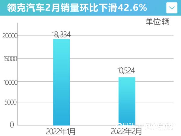 领克09月销不足1000台，李书福曾立下的目标要落空了？