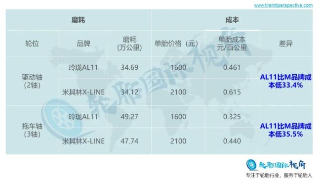 性价比更高、耐磨性更好——玲珑轮胎远航系列AL１１测评数据已超国际一线品牌