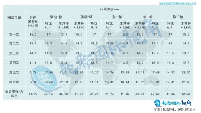 性价比更高、耐磨性更好——玲珑轮胎远航系列AL１１测评数据已超国际一线品牌