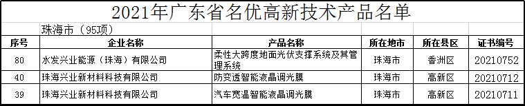 水发兴业能源三大产品入选广东省名优高新技术产品名单