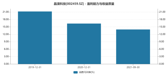 董事长被查、高负债、毛利率低……晶澳太阳能大幅扩产背后暗藏“增收不增利”隐忧