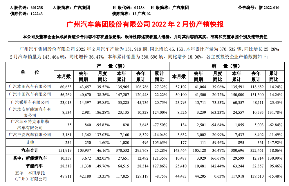 广汽菲克2月产量仅35辆，陷入产能低、资不抵债的窘境