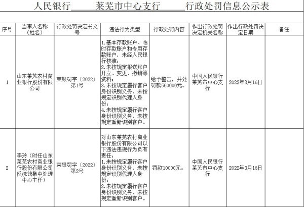 山东莱芜农商银行因未按规定履行客户身份识别义务等被罚56万元