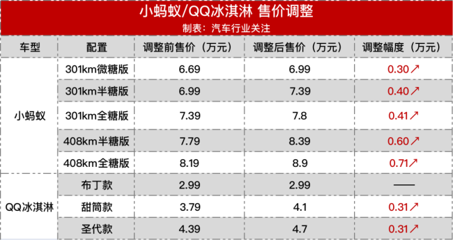 又两家车企涨价，工信部：大力度保障市场供应