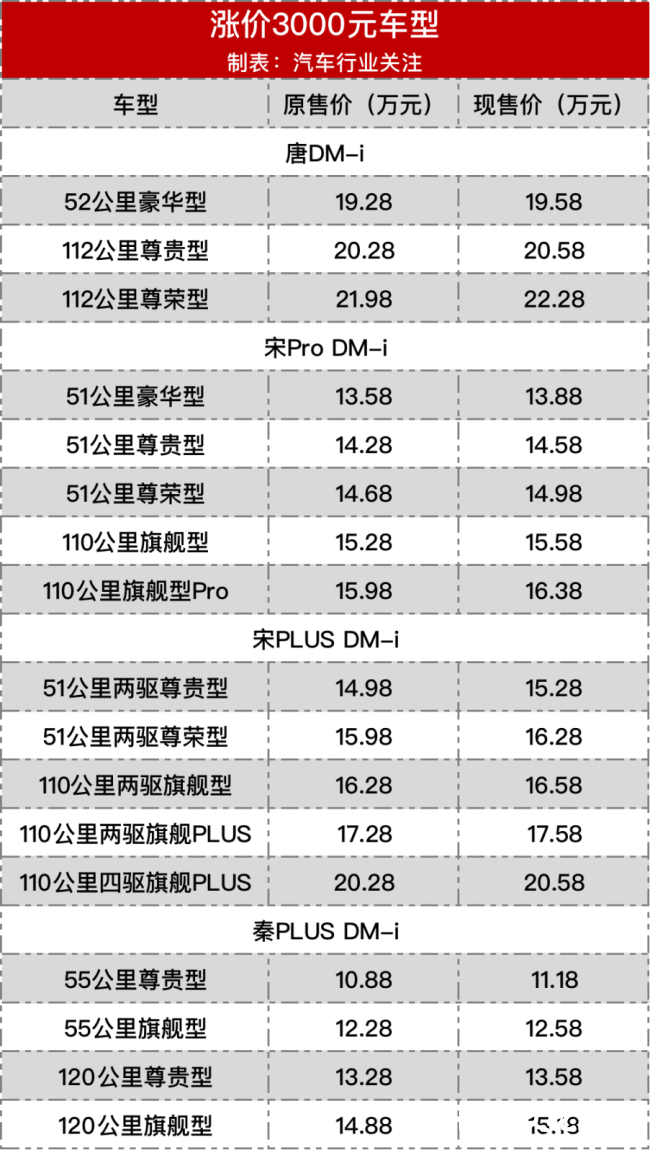 又两家车企涨价，工信部：大力度保障市场供应