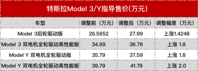 又两家车企涨价，工信部：大力度保障市场供应