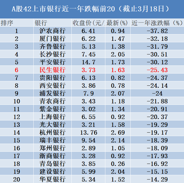 民生银行风波不断：18亿股份被冻结、甩卖“踩雷”信托、股价近一年跌超25%