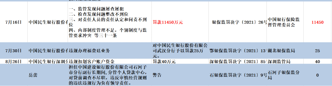 民生银行风波不断：18亿股份被冻结、甩卖“踩雷”信托、股价近一年跌超25%