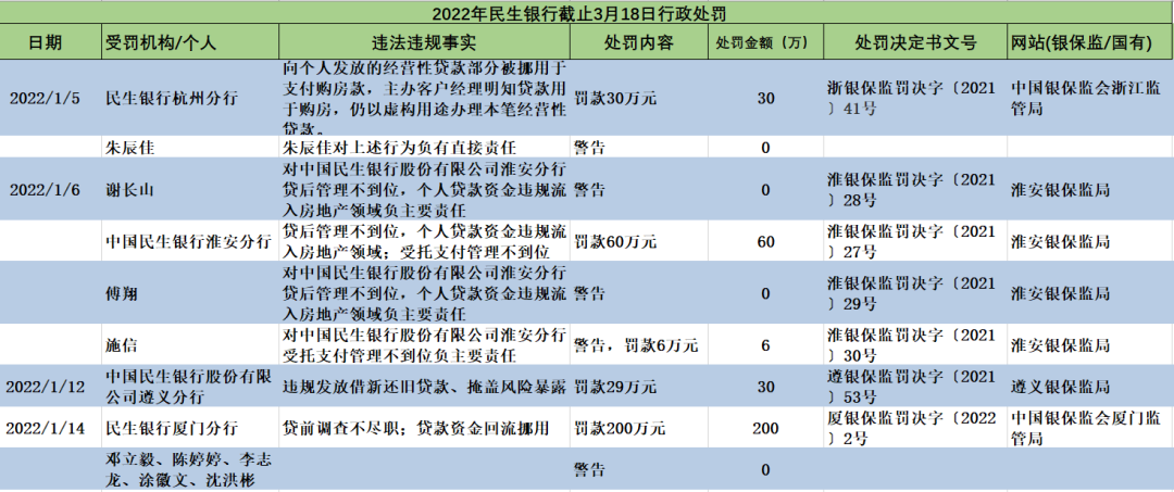 民生银行风波不断：18亿股份被冻结、甩卖“踩雷”信托、股价近一年跌超25%