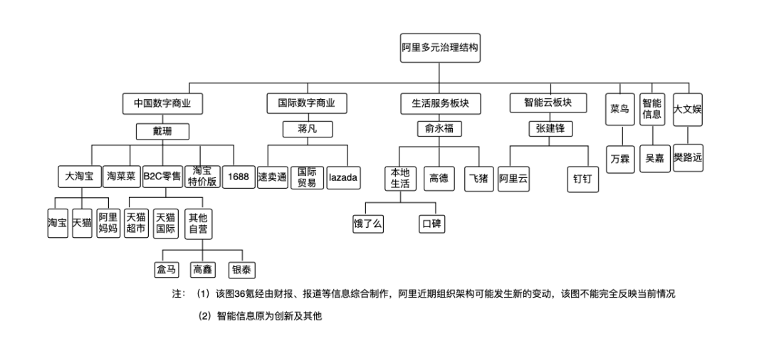 详解阿里2022大裁员：本地生活业务为重灾区，核心电商仍将扩充人手