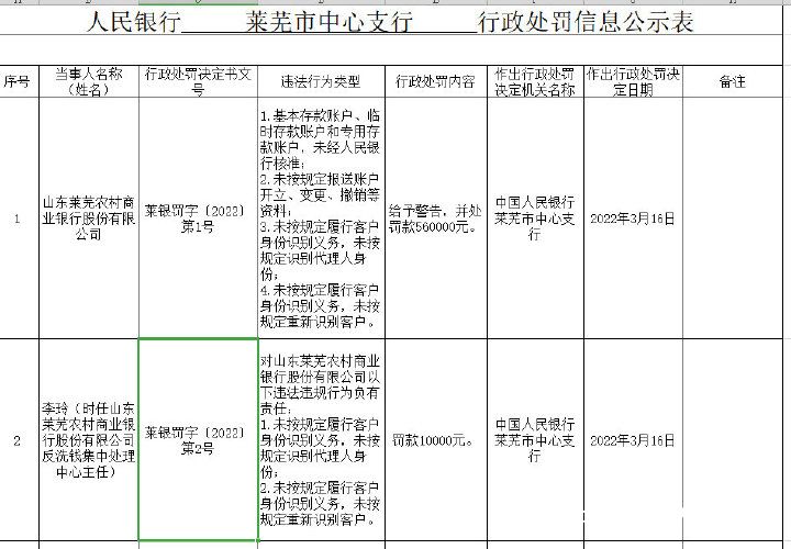 因未按规定识别客户等违规行为，山东莱芜农商行被罚56万元