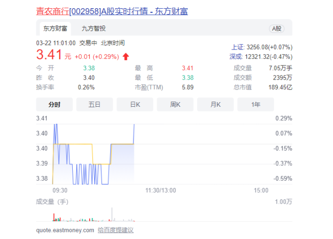 违规处罚不断、经营业绩不佳、股价跌跌不休——青岛农商银行问题层出不穷