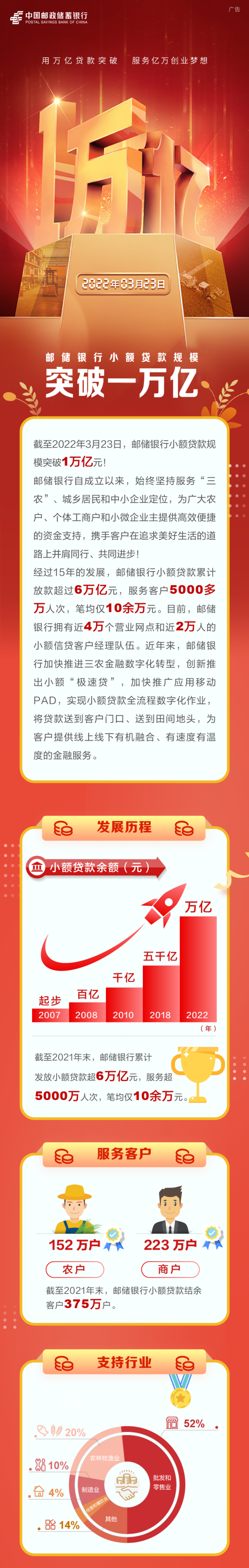 邮储银行小额贷款规模突破1万亿元，服务亿万创业梦想