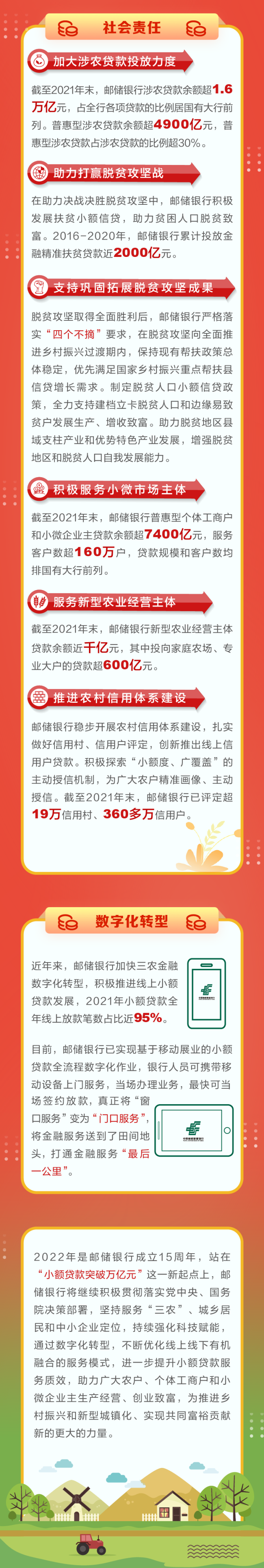 邮储银行小额贷款规模突破1万亿元，服务亿万创业梦想