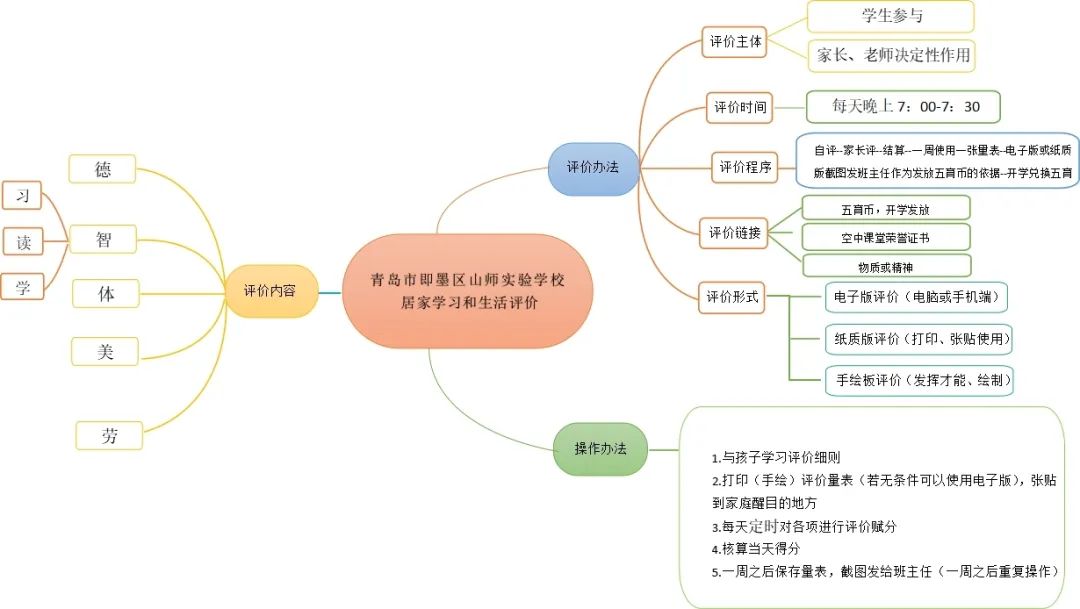 评价是杠杆，青岛即墨区山师实验学校实施“学生居家学习和生活评价”激励孩子成长