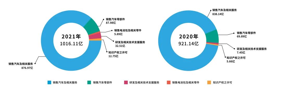 营收首次突破千亿、“中国星”效应凸显、出海销量暴增58%……七大视角解读吉利2021年报