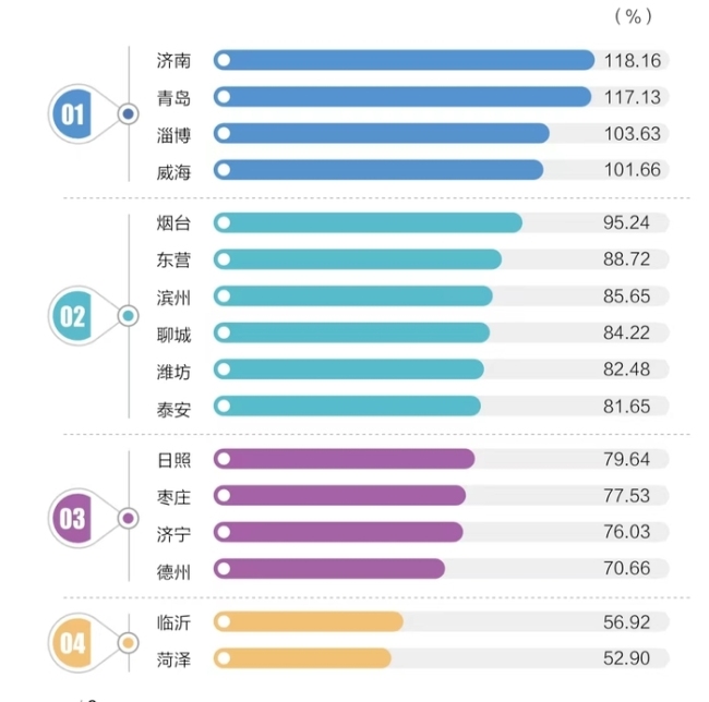 连续第四年，济南综合科技创新指数再列全省第一