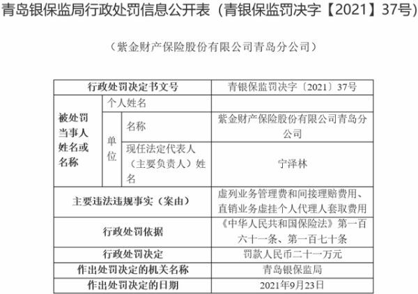 因虚列业务管理费，紫金财险青岛分公司被罚21万元