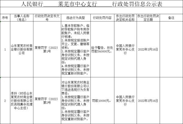 人民银行济南分行同日开15张罚单，总罚金近500万元